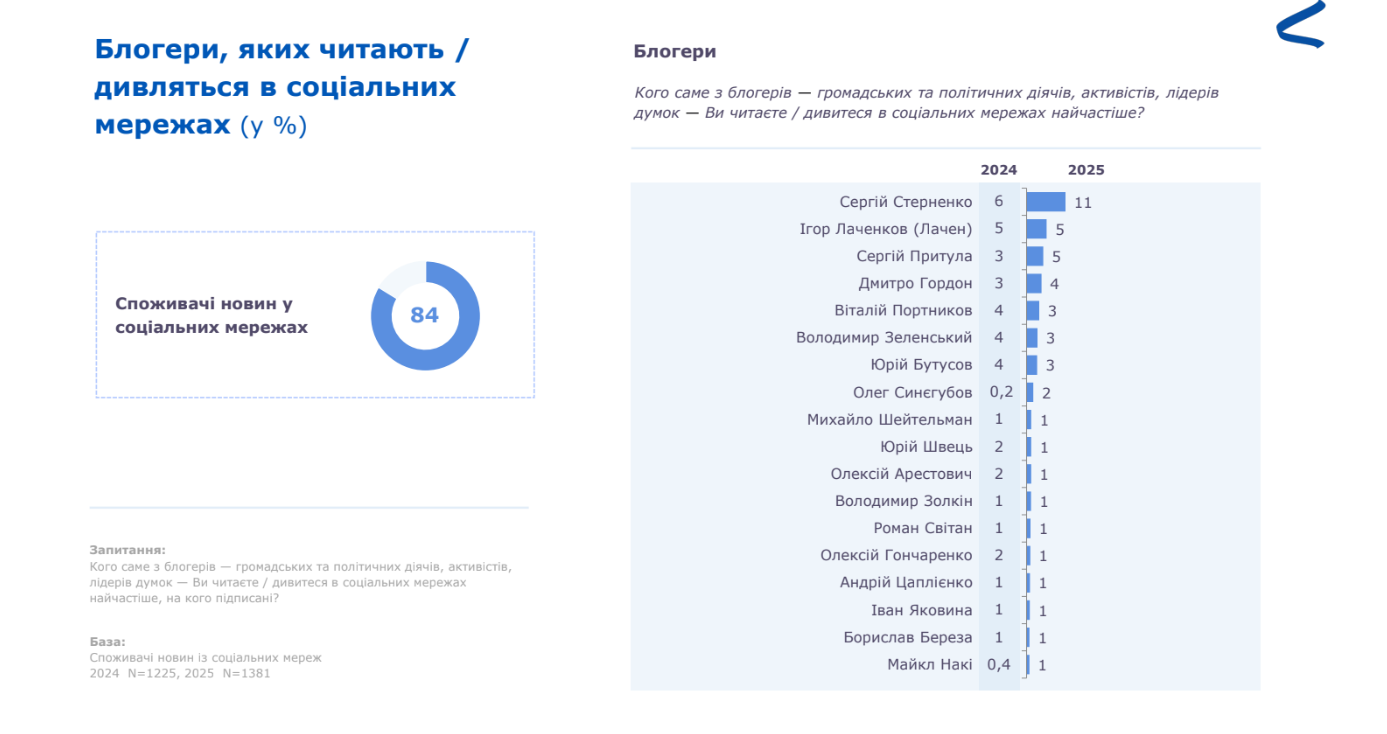 Дослідження 